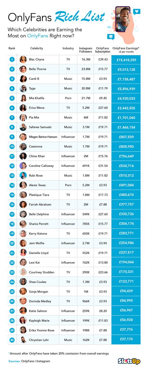 top earners on onlyfans|Highest earning OnlyFans accounts worldwide 2022